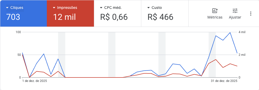 Painel do Google Ads em dezembro mostrando 703 cliques, 12 mil impressões, CPC médio de 66 centavos e custo de 466 reais