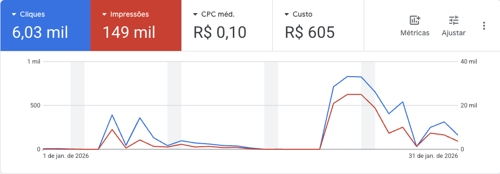 Painel do Google Ads em janeiro mostrando 6,03 mil cliques, 149 mil impressões, CPC médio de 10 centavos e custo de 605 reais