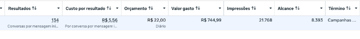 Recorte do Meta Ads em outubro mostrando 134 conversas e custo de 5 reais e 56 centavos por resultado