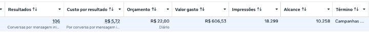 Recorte do Meta Ads em setembro mostrando 106 conversas e custo de 5 reais e 72 centavos por resultado